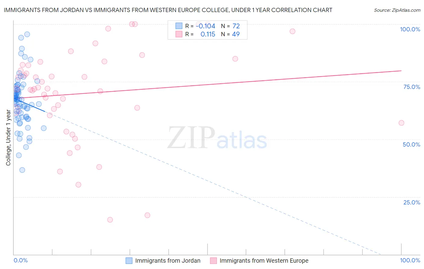 Immigrants from Jordan vs Immigrants from Western Europe College, Under 1 year