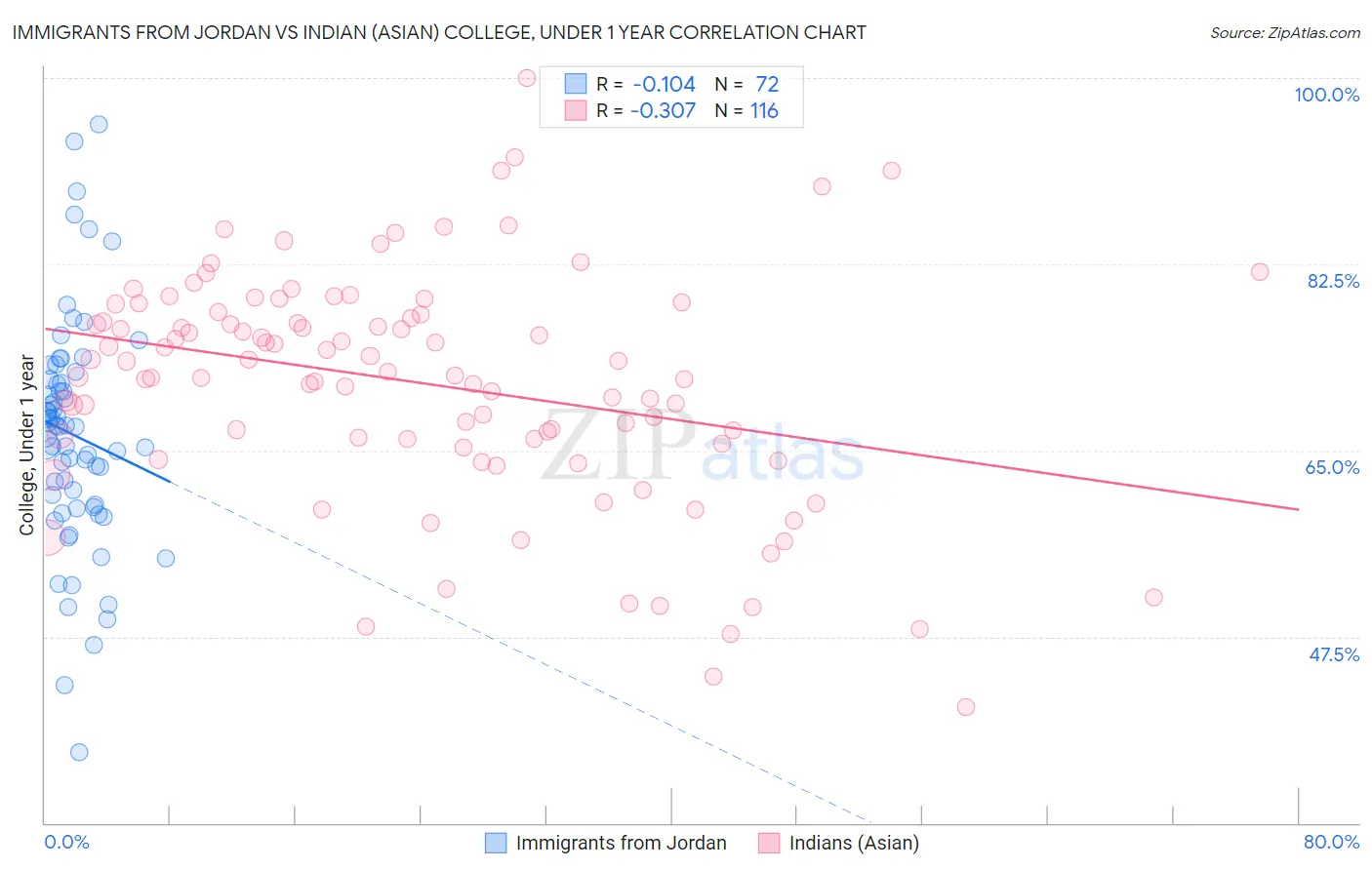 Immigrants from Jordan vs Indian (Asian) College, Under 1 year