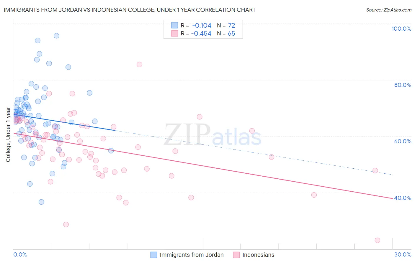 Immigrants from Jordan vs Indonesian College, Under 1 year
