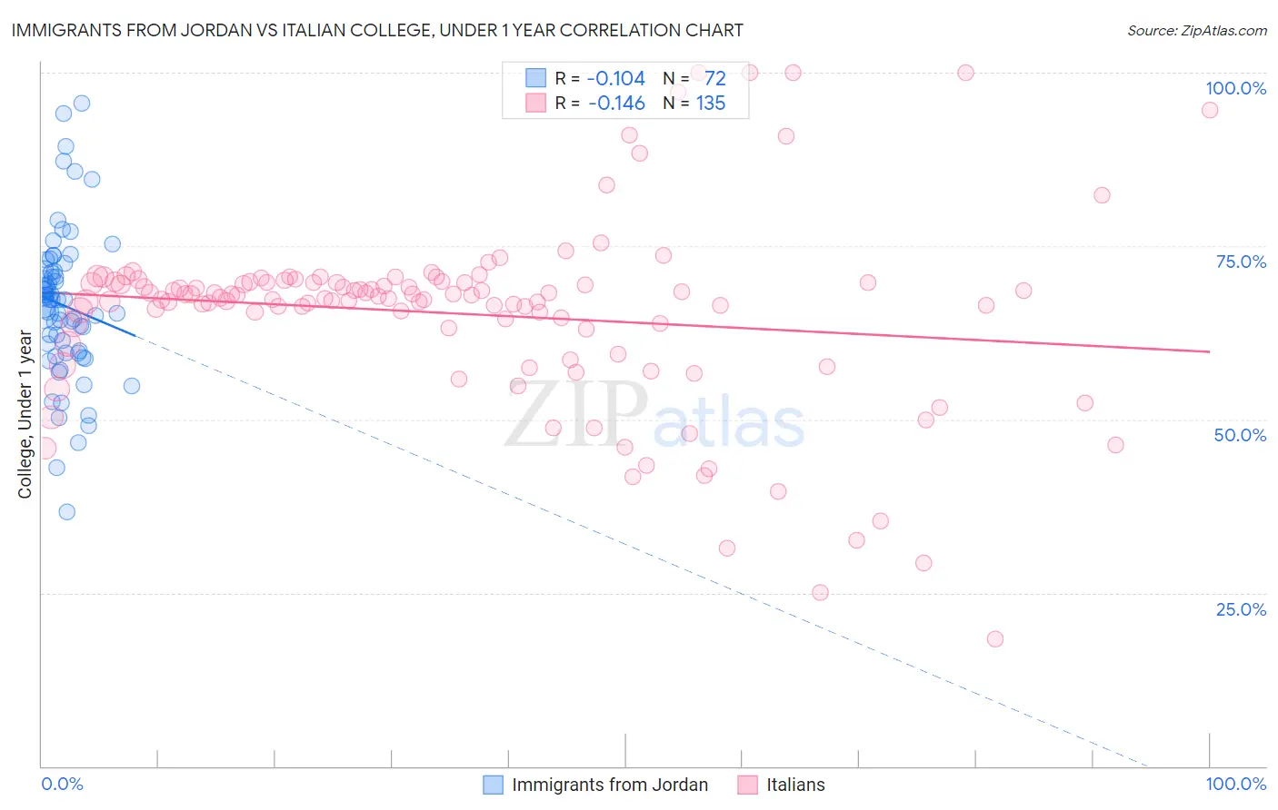 Immigrants from Jordan vs Italian College, Under 1 year