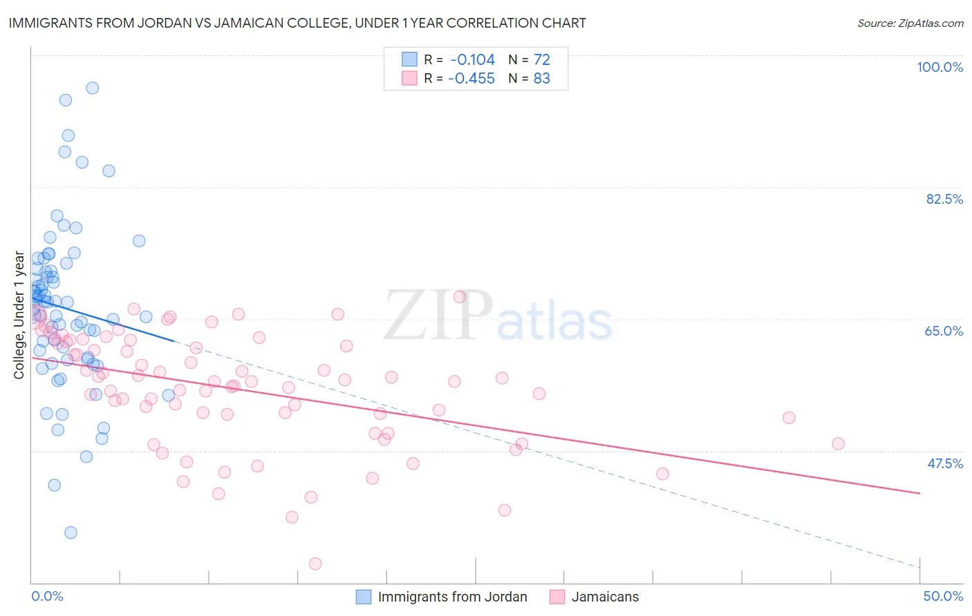 Immigrants from Jordan vs Jamaican College, Under 1 year