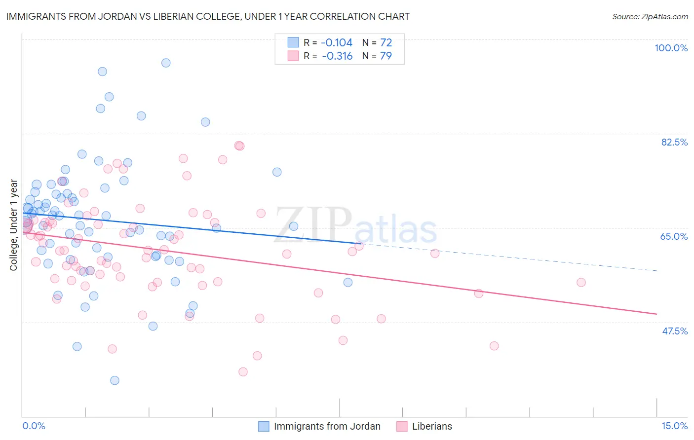 Immigrants from Jordan vs Liberian College, Under 1 year