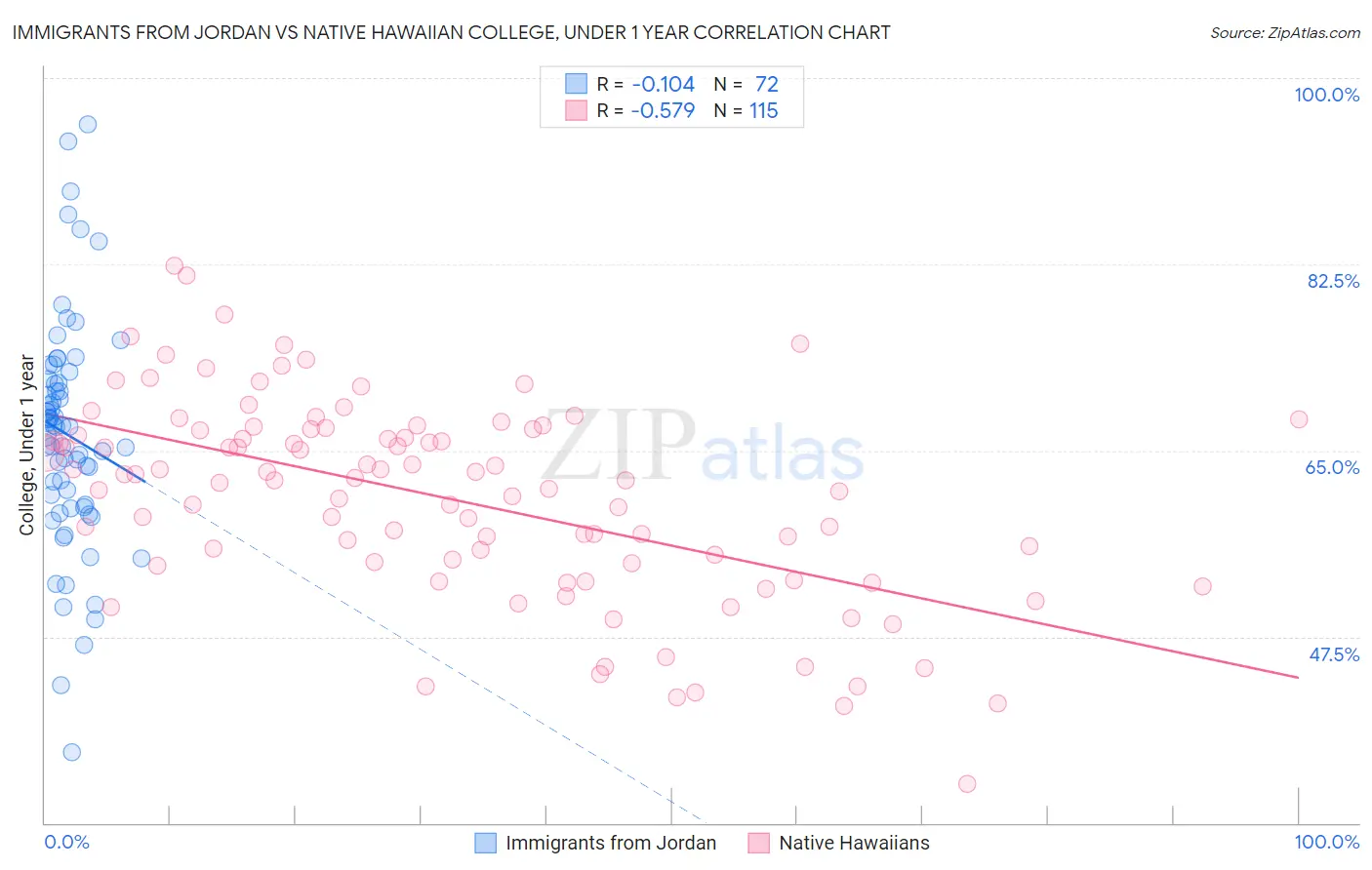 Immigrants from Jordan vs Native Hawaiian College, Under 1 year