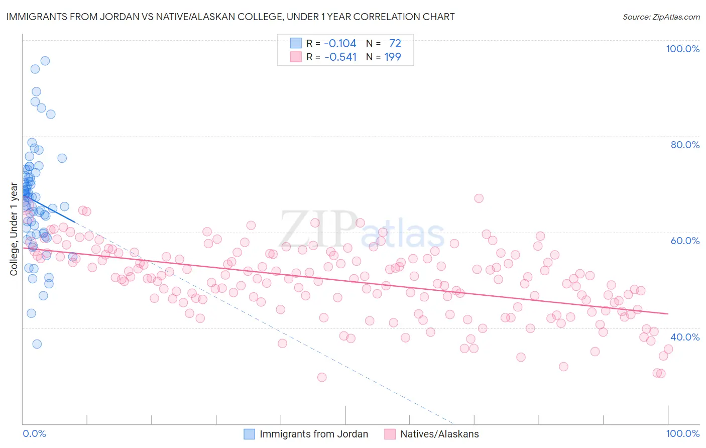 Immigrants from Jordan vs Native/Alaskan College, Under 1 year