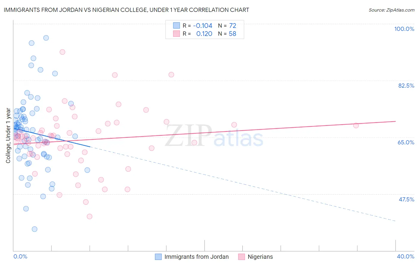 Immigrants from Jordan vs Nigerian College, Under 1 year