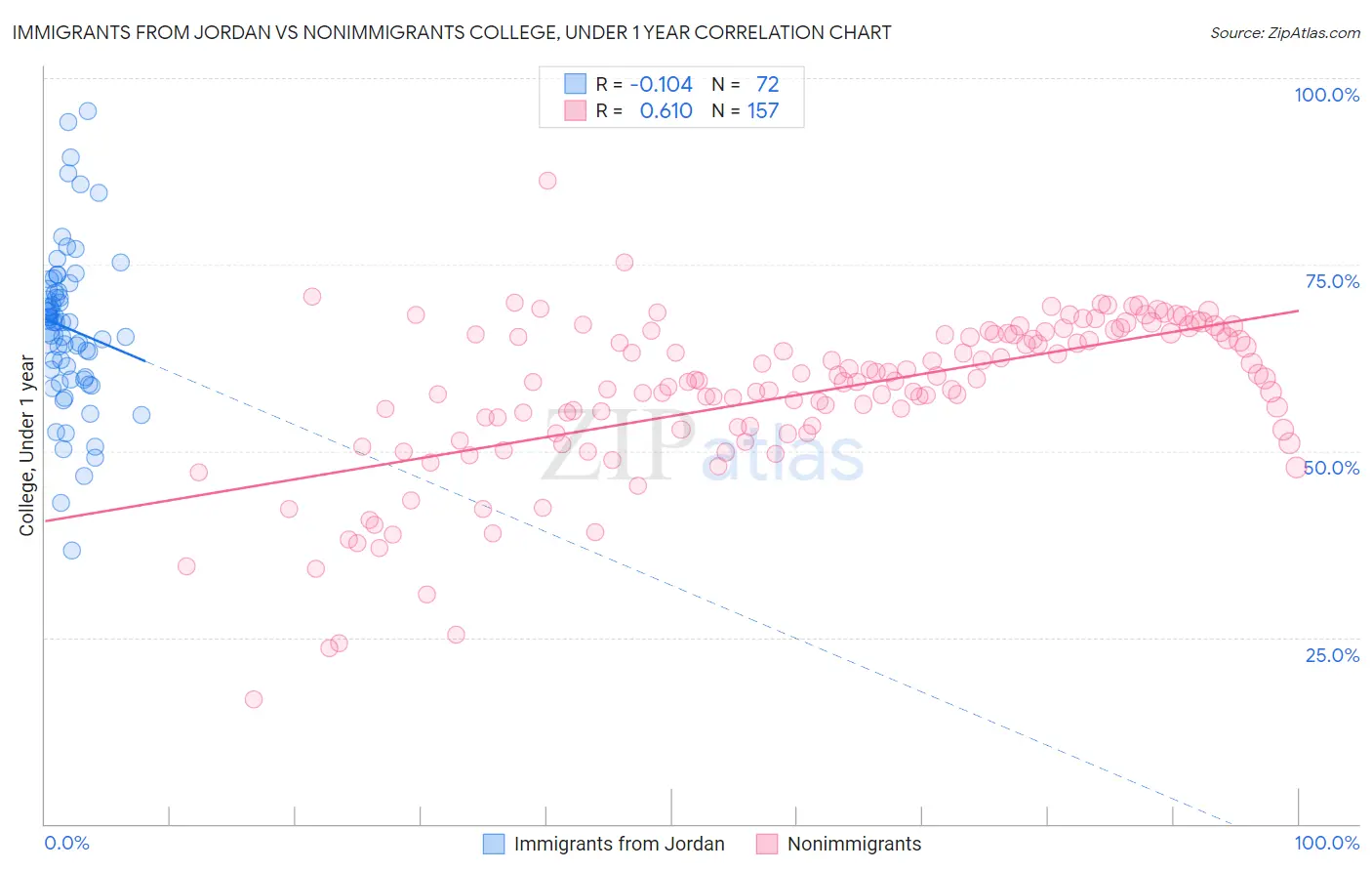 Immigrants from Jordan vs Nonimmigrants College, Under 1 year