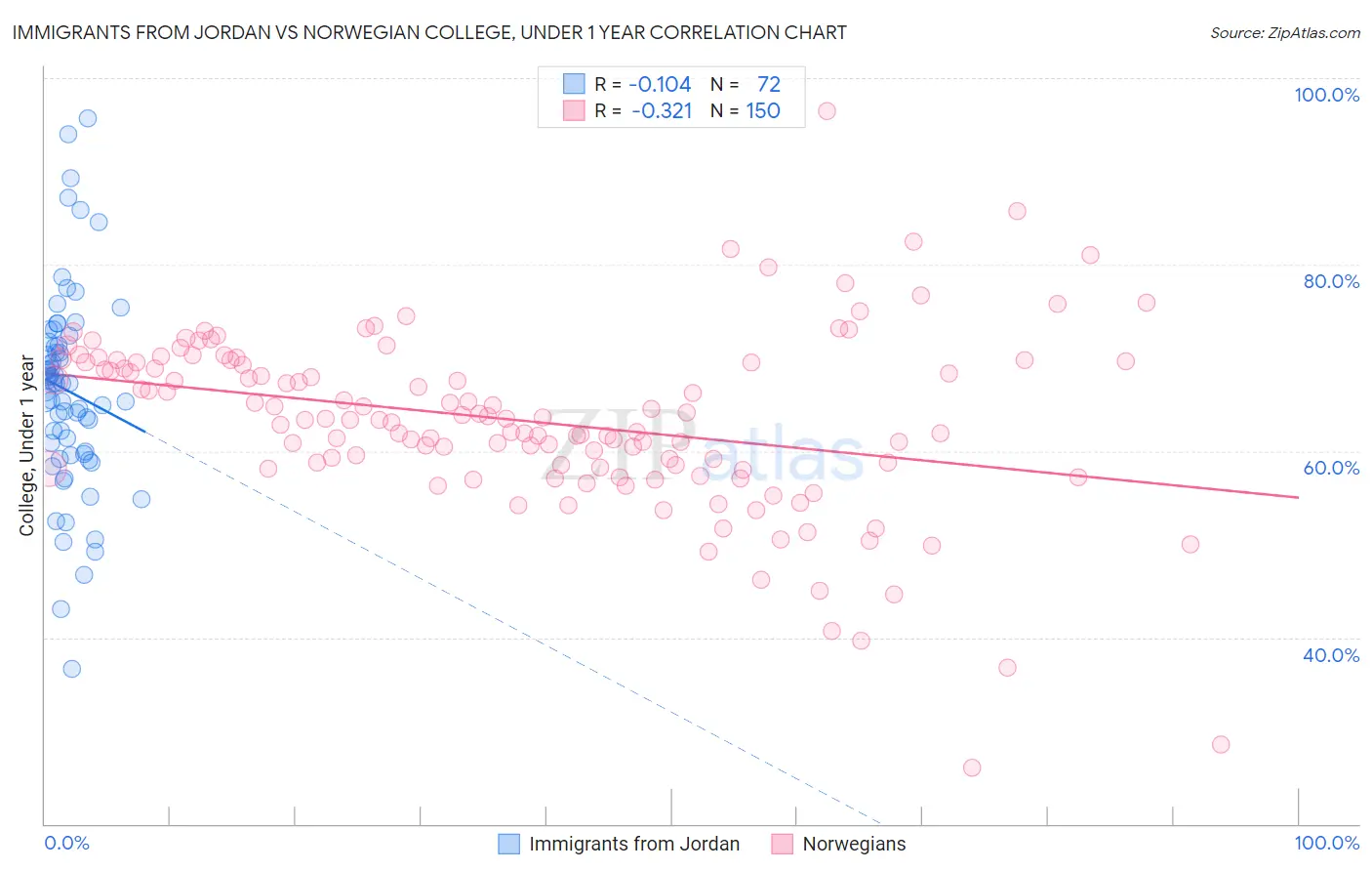 Immigrants from Jordan vs Norwegian College, Under 1 year