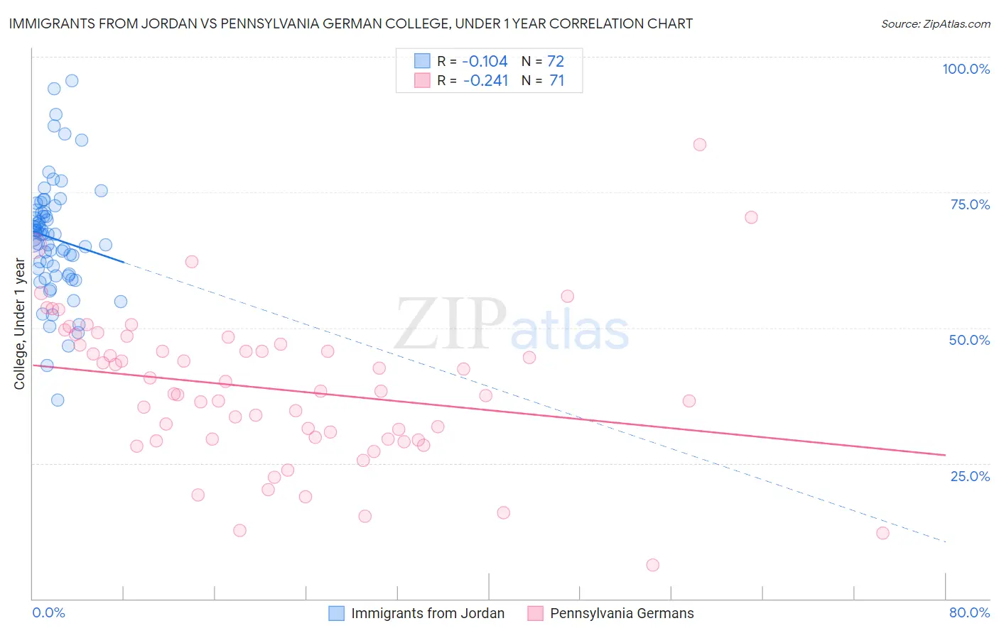 Immigrants from Jordan vs Pennsylvania German College, Under 1 year