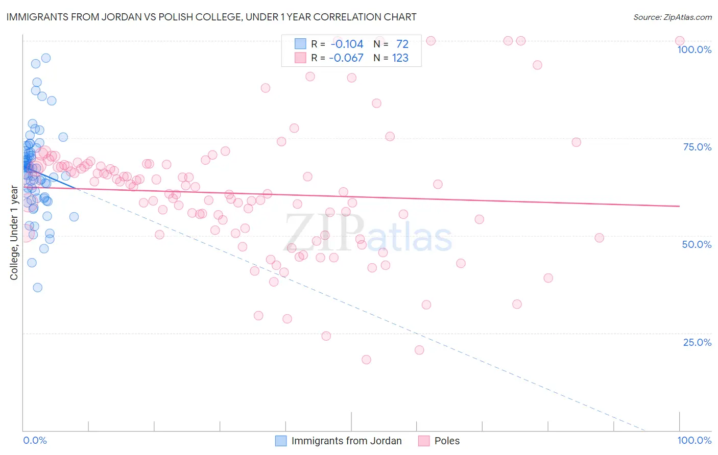 Immigrants from Jordan vs Polish College, Under 1 year