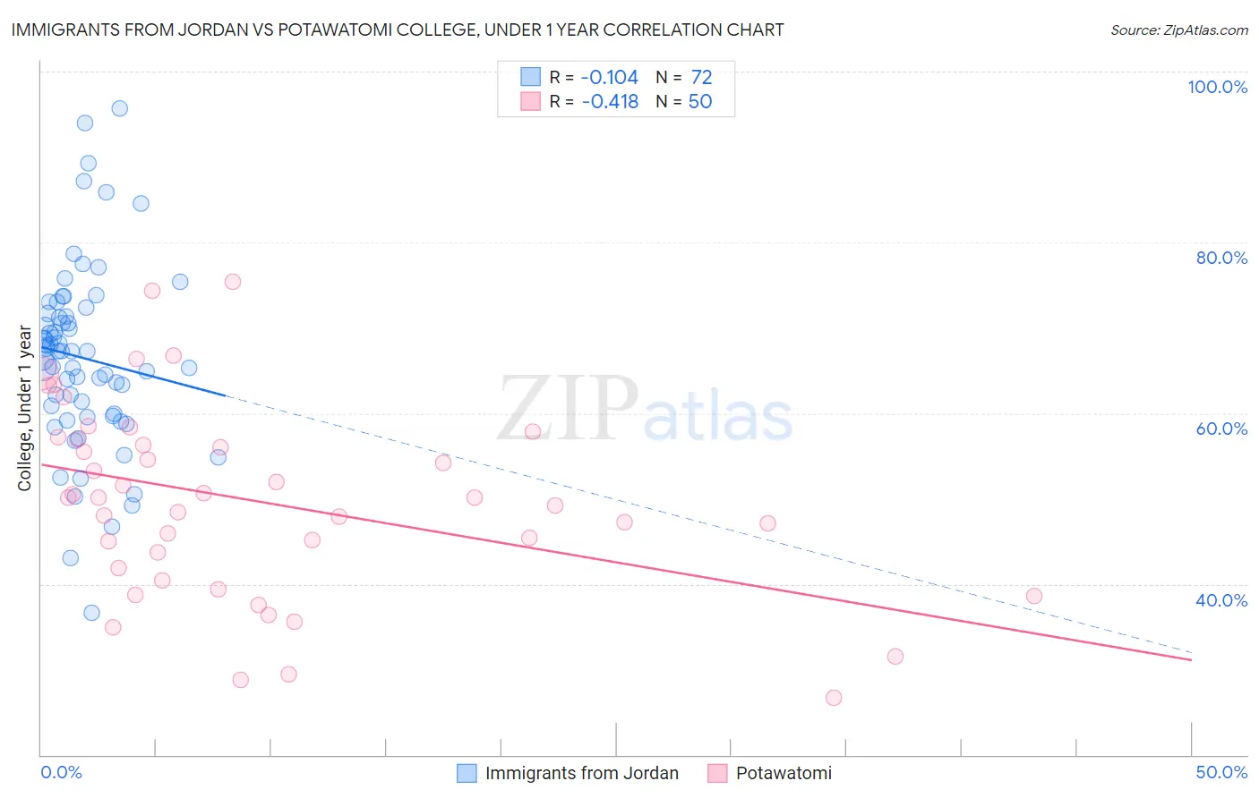 Immigrants from Jordan vs Potawatomi College, Under 1 year