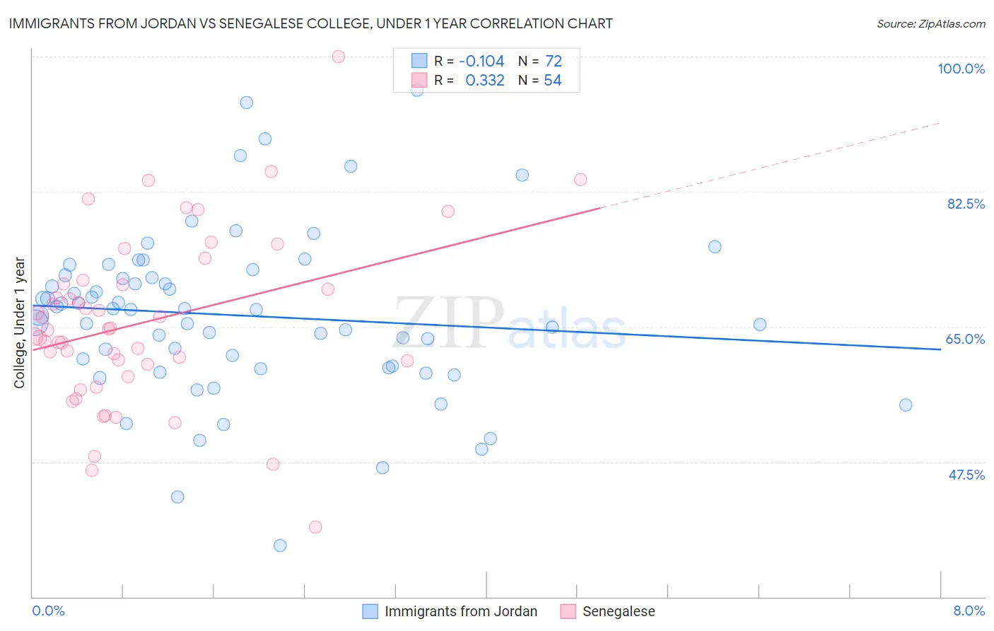 Immigrants from Jordan vs Senegalese College, Under 1 year