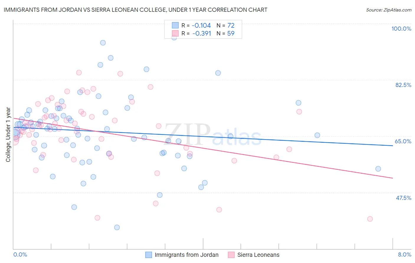 Immigrants from Jordan vs Sierra Leonean College, Under 1 year