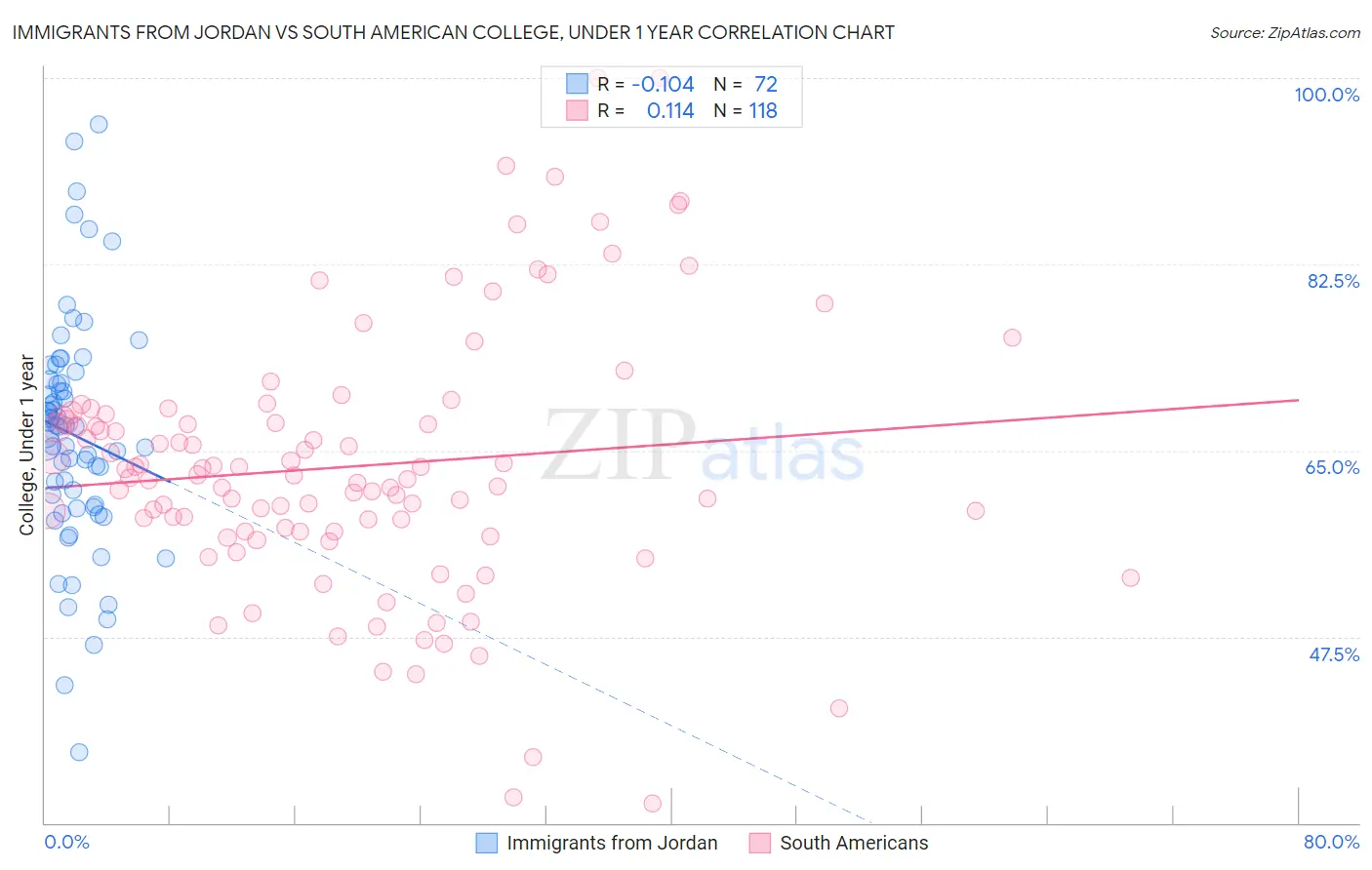 Immigrants from Jordan vs South American College, Under 1 year