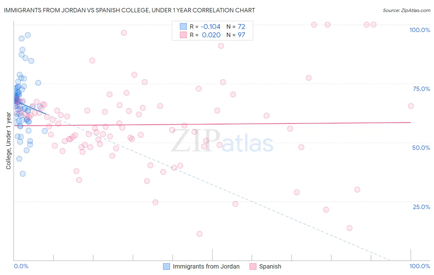 Immigrants from Jordan vs Spanish College, Under 1 year