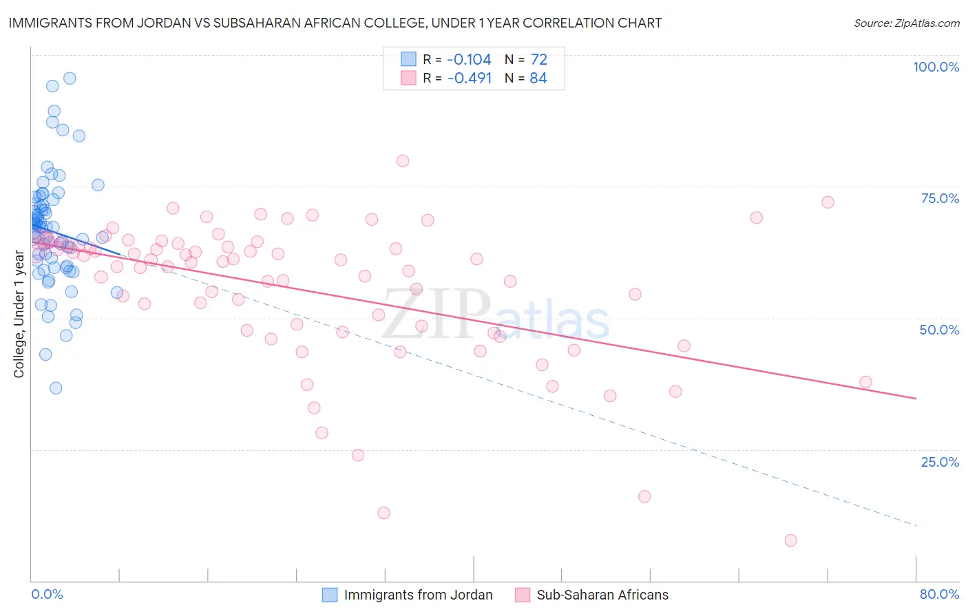 Immigrants from Jordan vs Subsaharan African College, Under 1 year