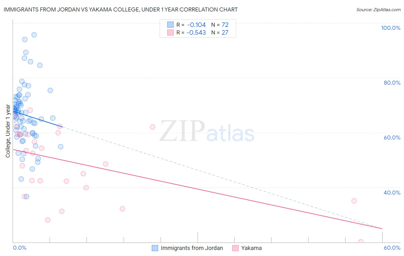 Immigrants from Jordan vs Yakama College, Under 1 year