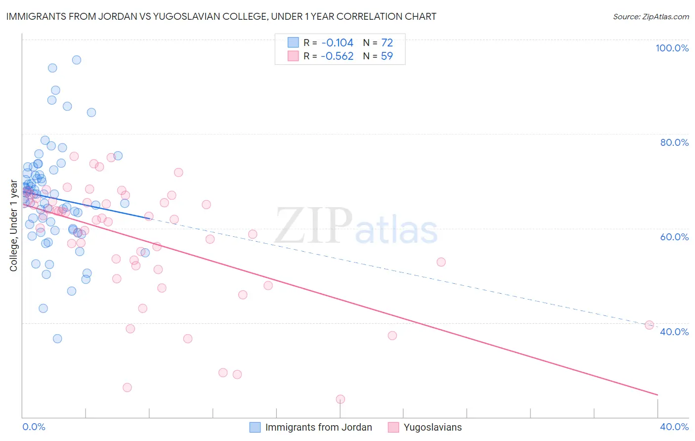 Immigrants from Jordan vs Yugoslavian College, Under 1 year