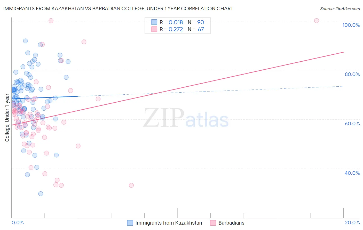 Immigrants from Kazakhstan vs Barbadian College, Under 1 year