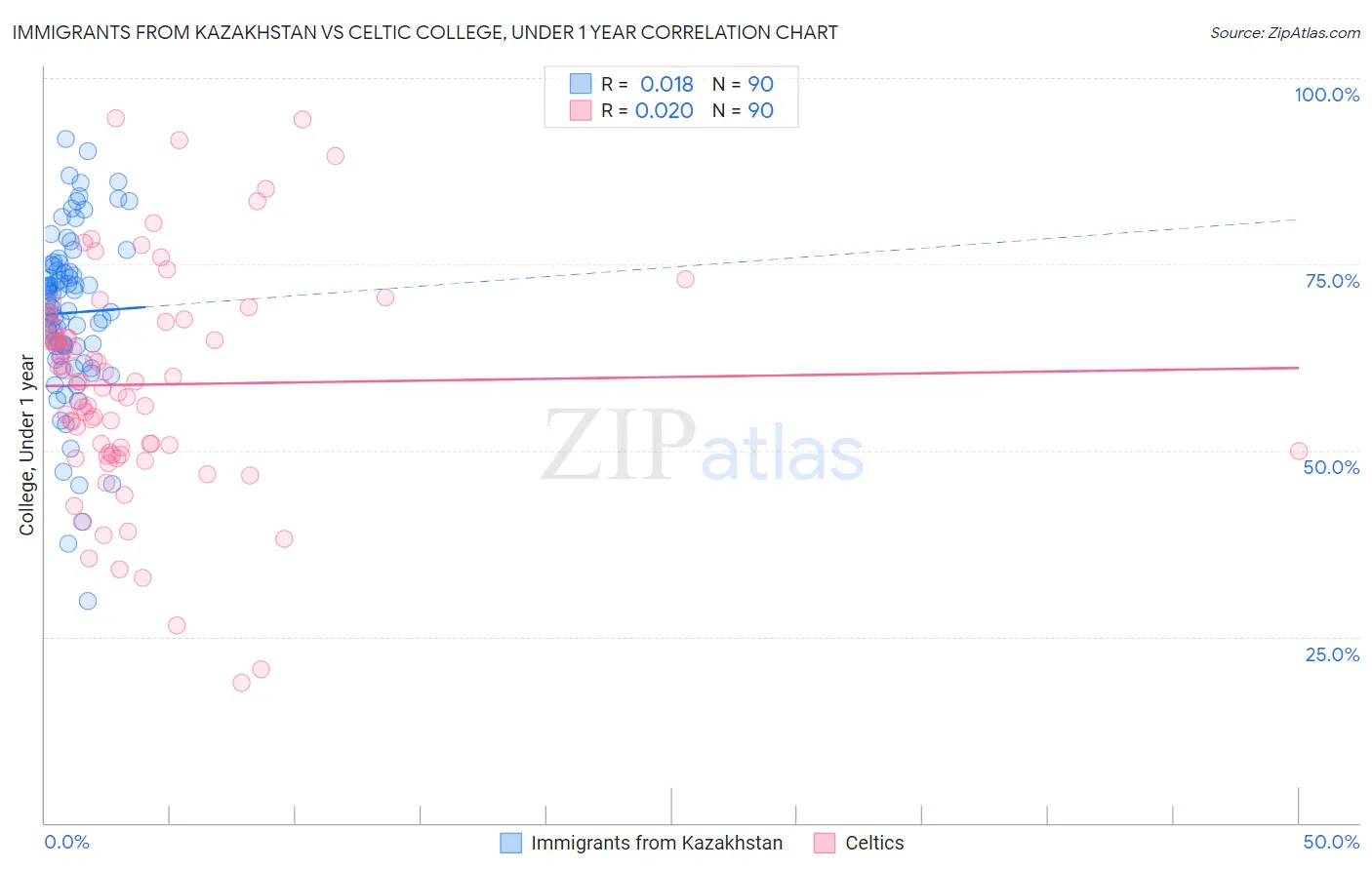 Immigrants from Kazakhstan vs Celtic College, Under 1 year