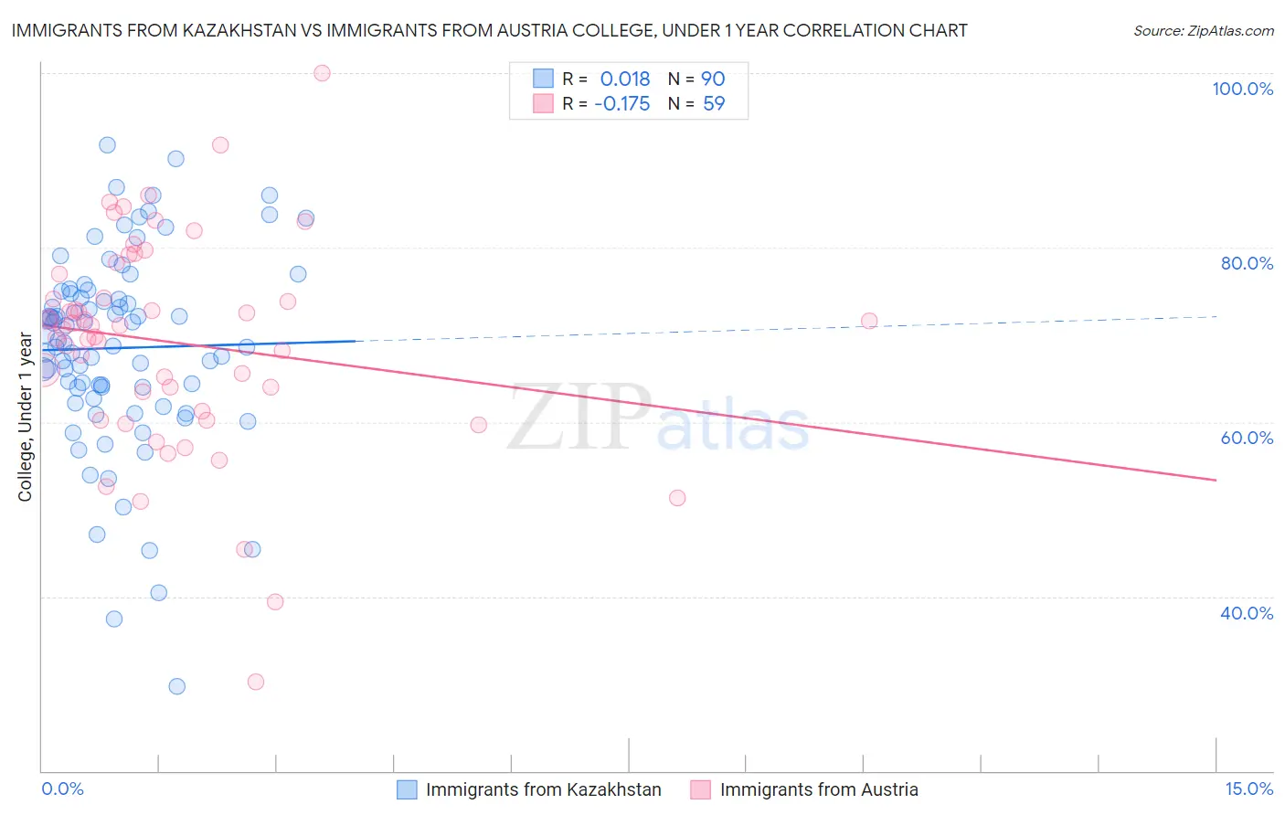 Immigrants from Kazakhstan vs Immigrants from Austria College, Under 1 year