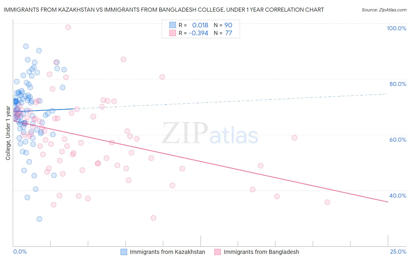 Immigrants from Kazakhstan vs Immigrants from Bangladesh College, Under 1 year