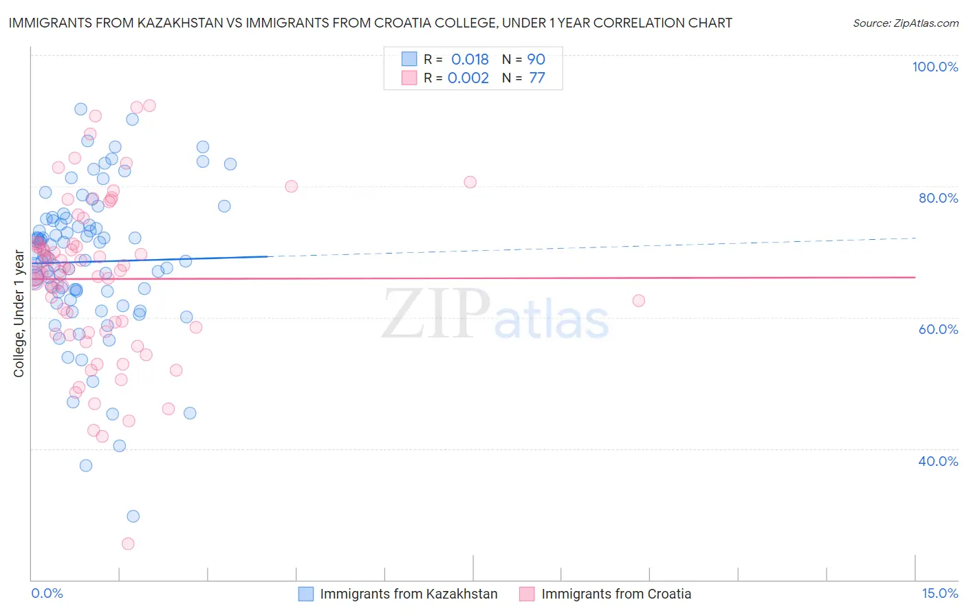 Immigrants from Kazakhstan vs Immigrants from Croatia College, Under 1 year