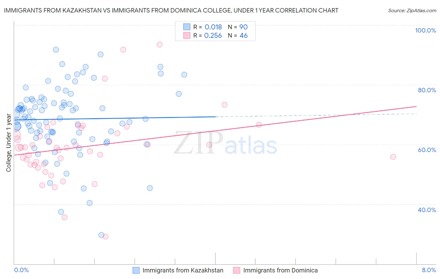 Immigrants from Kazakhstan vs Immigrants from Dominica College, Under 1 year