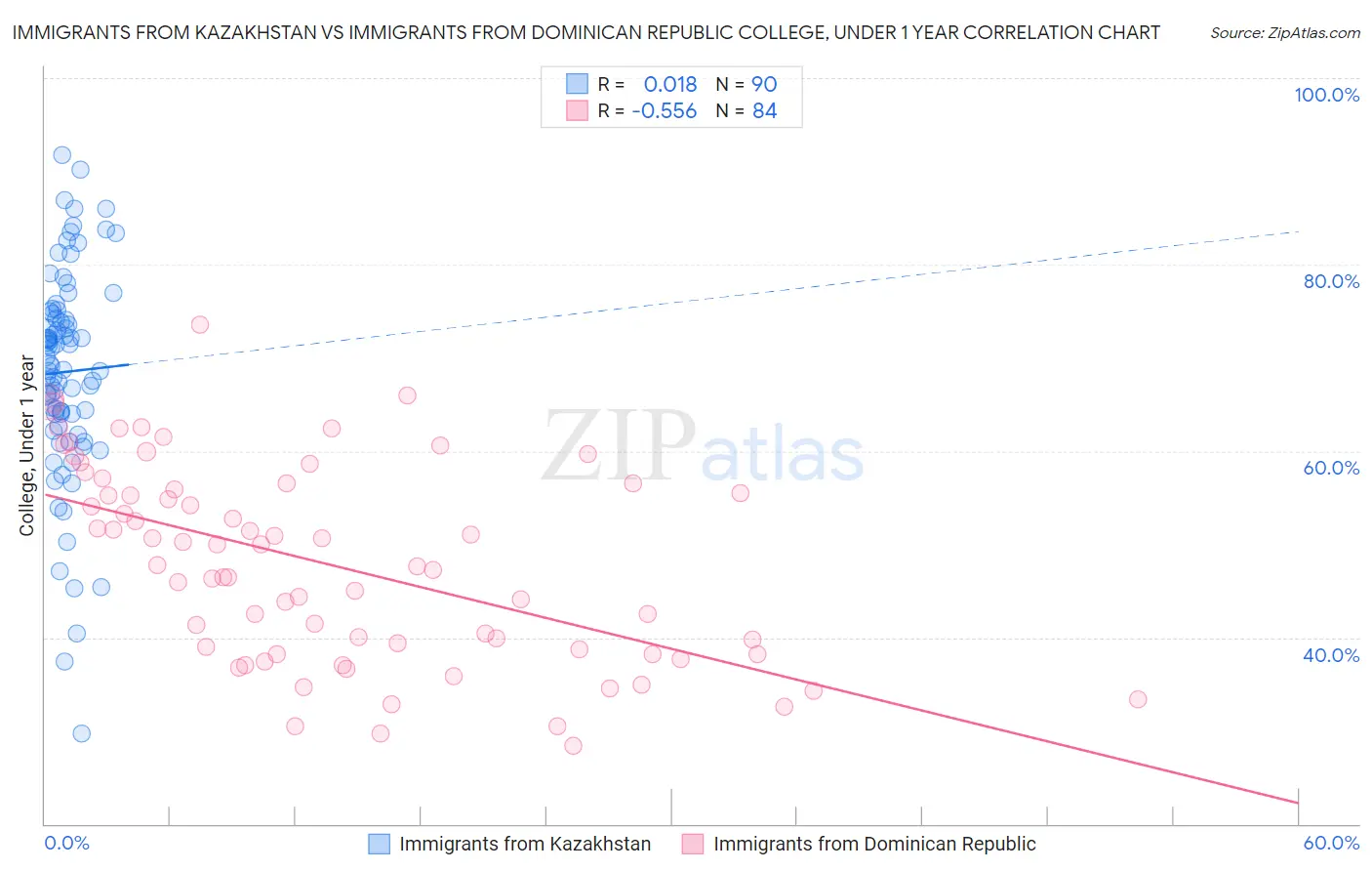 Immigrants from Kazakhstan vs Immigrants from Dominican Republic College, Under 1 year