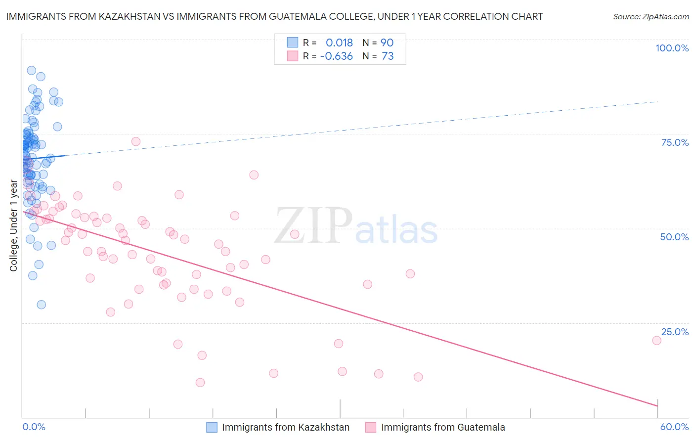 Immigrants from Kazakhstan vs Immigrants from Guatemala College, Under 1 year