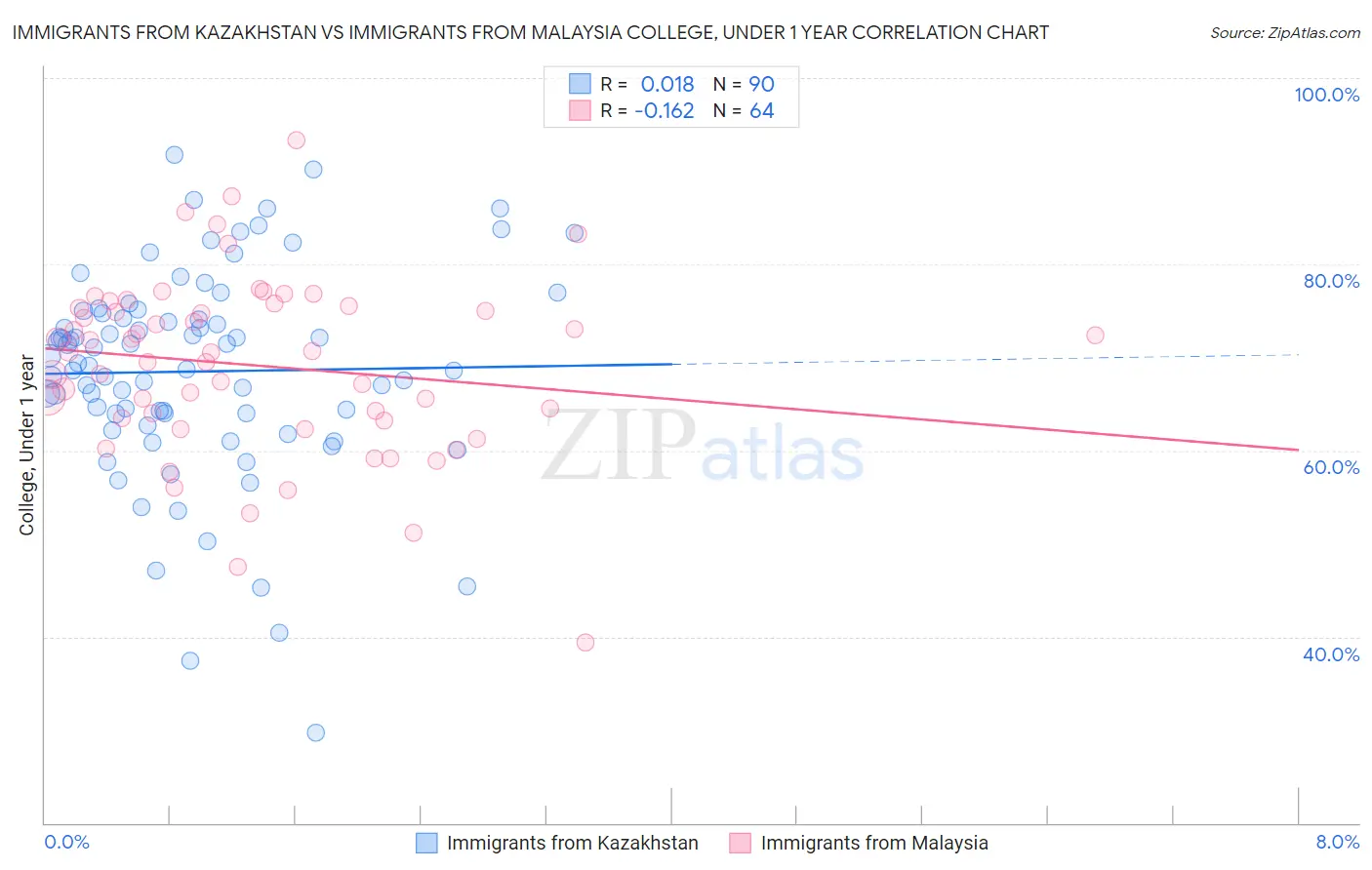 Immigrants from Kazakhstan vs Immigrants from Malaysia College, Under 1 year