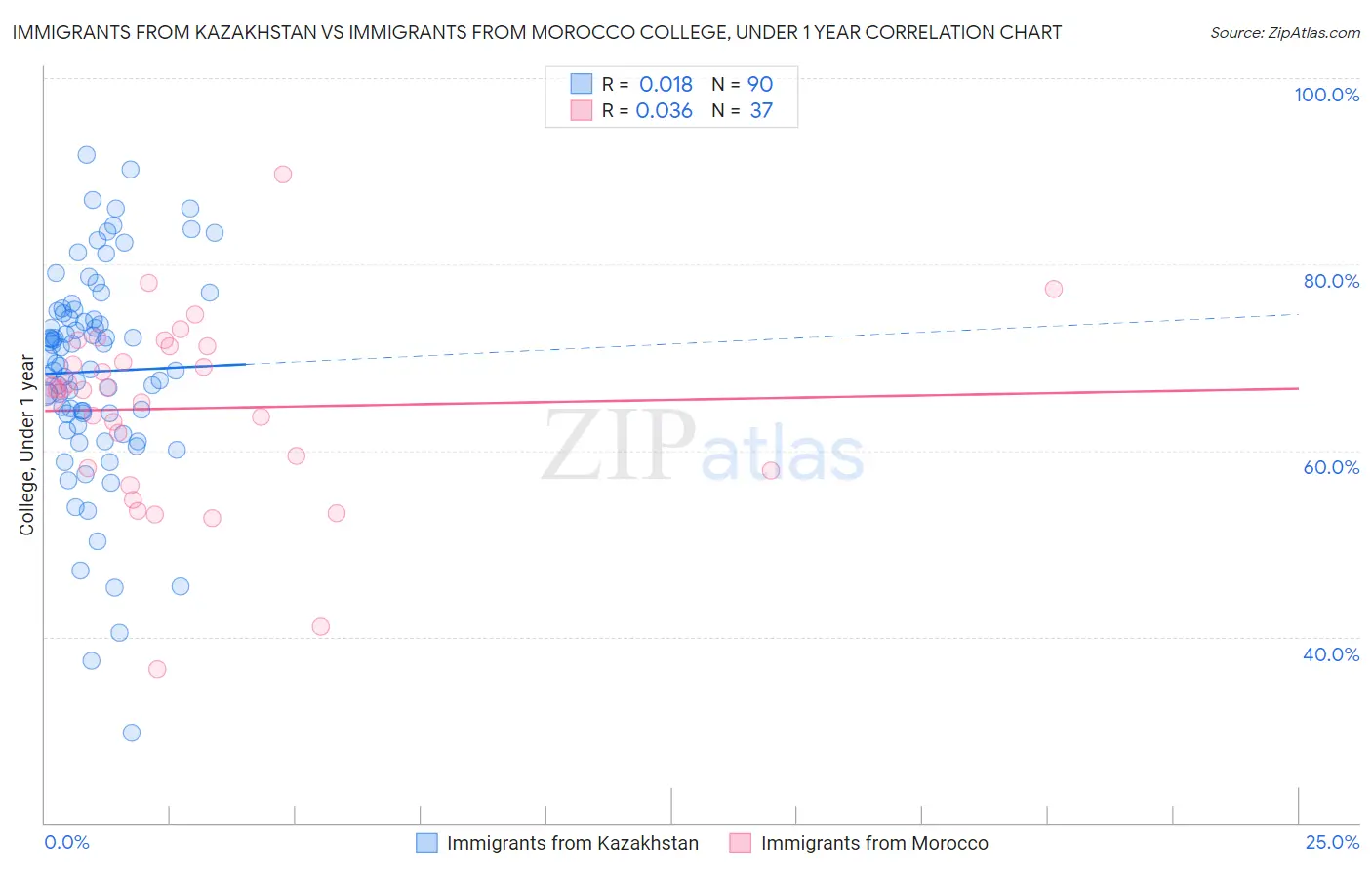 Immigrants from Kazakhstan vs Immigrants from Morocco College, Under 1 year