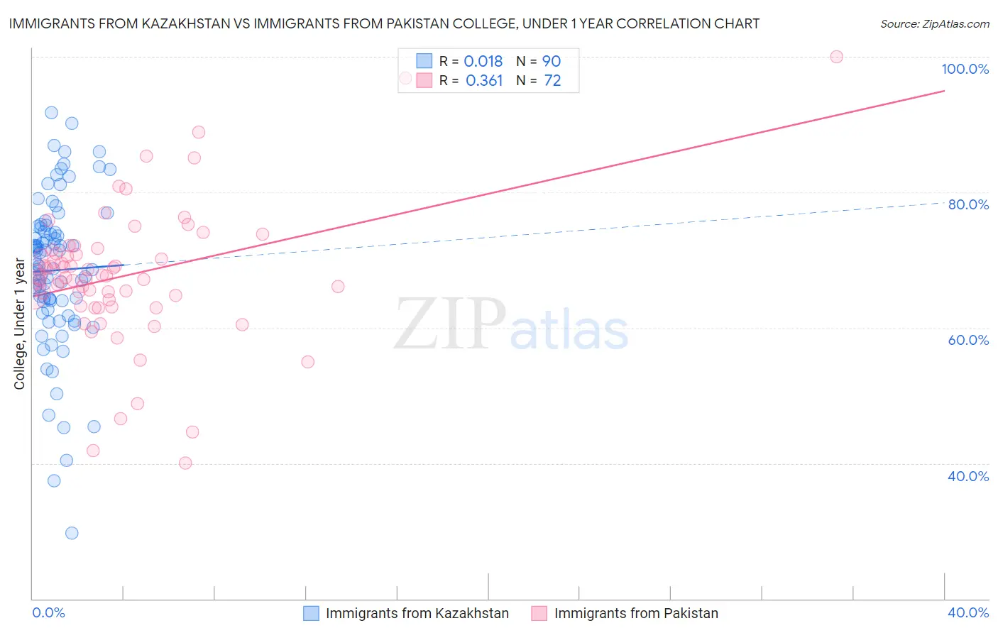 Immigrants from Kazakhstan vs Immigrants from Pakistan College, Under 1 year