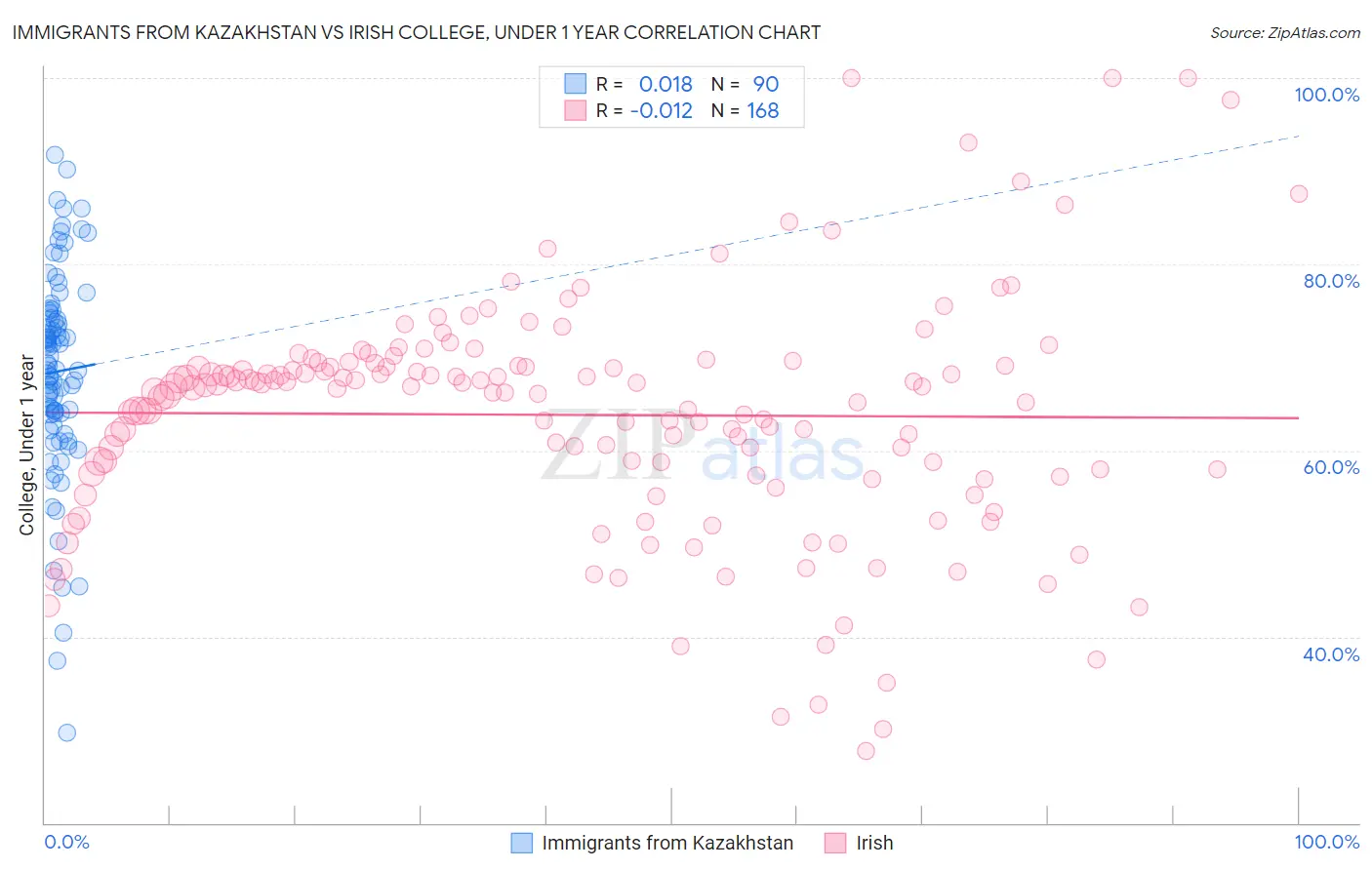 Immigrants from Kazakhstan vs Irish College, Under 1 year