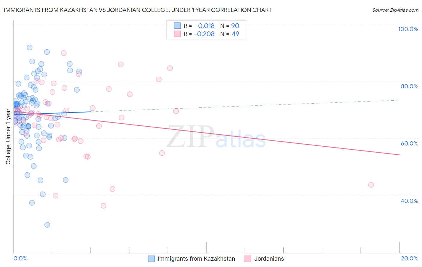 Immigrants from Kazakhstan vs Jordanian College, Under 1 year