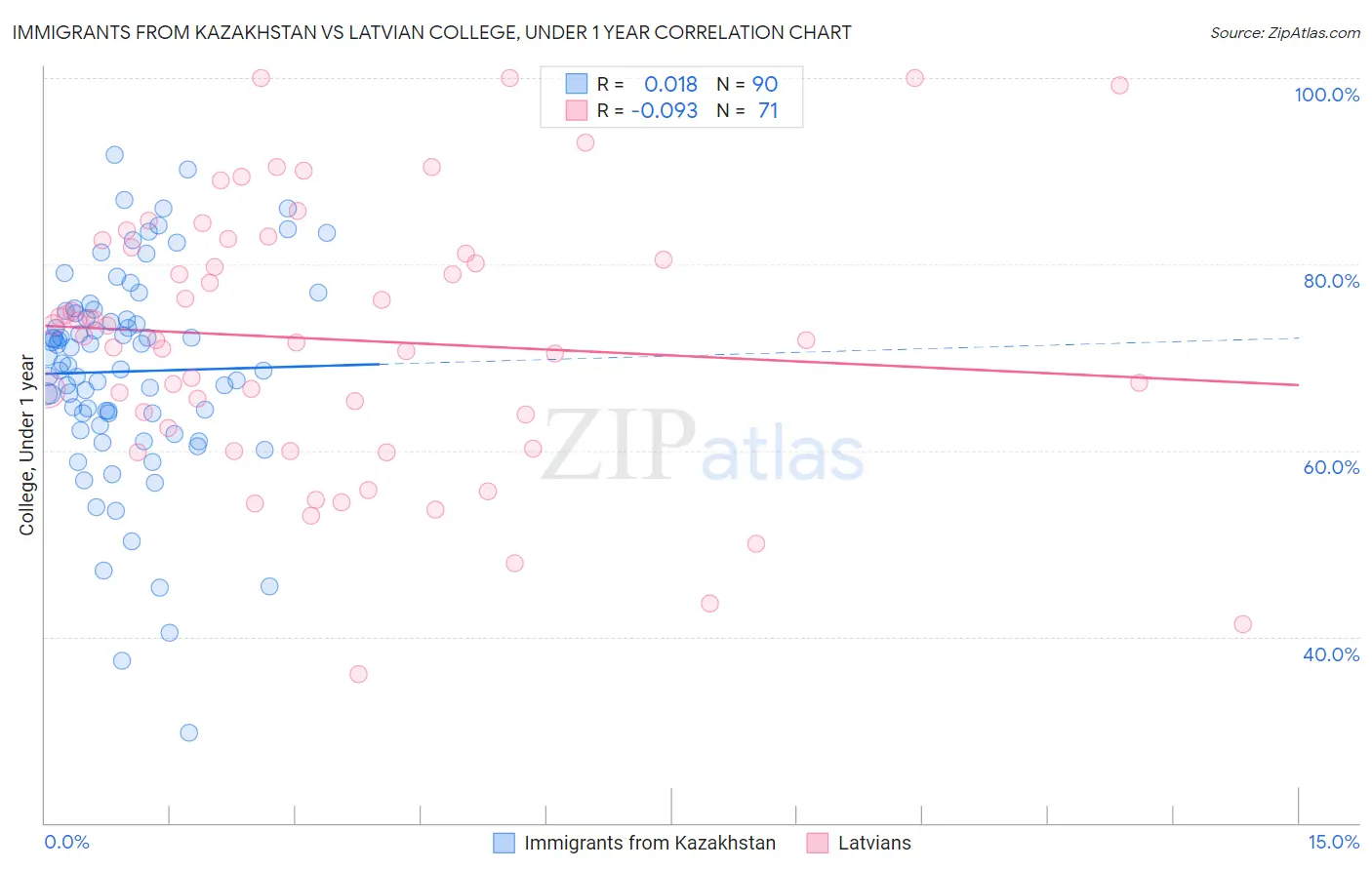 Immigrants from Kazakhstan vs Latvian College, Under 1 year