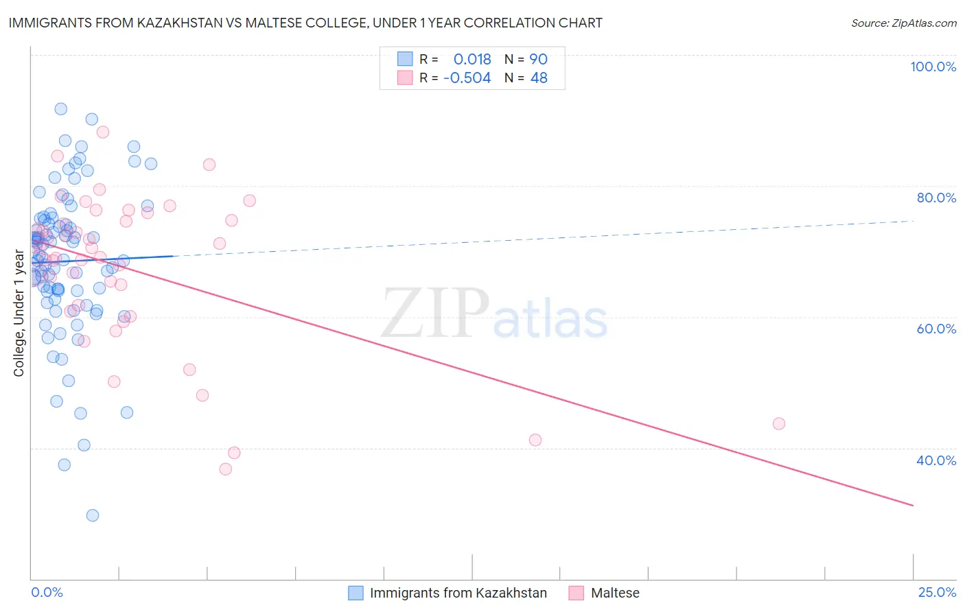 Immigrants from Kazakhstan vs Maltese College, Under 1 year