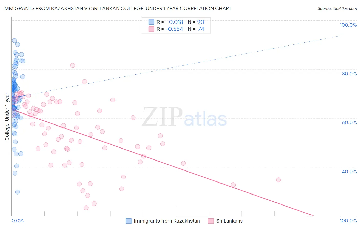 Immigrants from Kazakhstan vs Sri Lankan College, Under 1 year