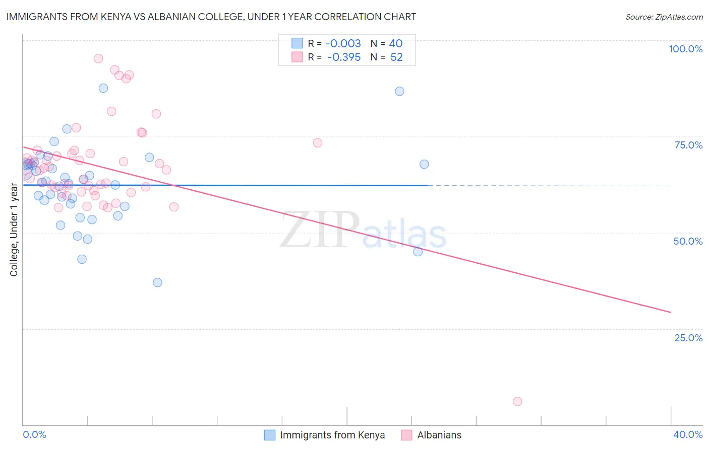 Immigrants from Kenya vs Albanian College, Under 1 year