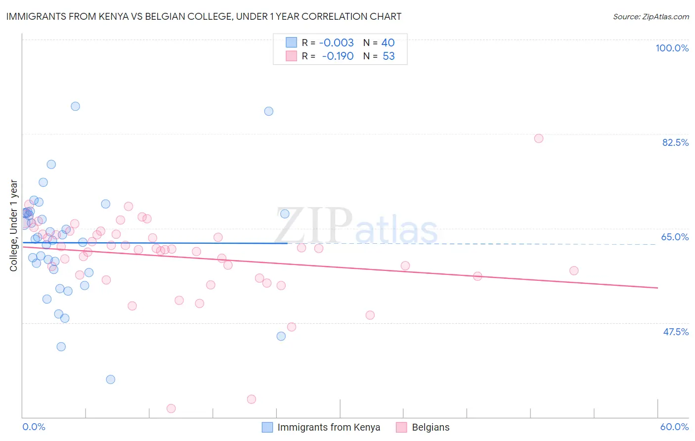 Immigrants from Kenya vs Belgian College, Under 1 year