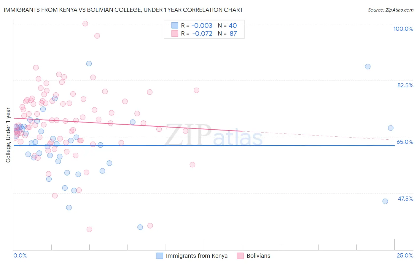 Immigrants from Kenya vs Bolivian College, Under 1 year