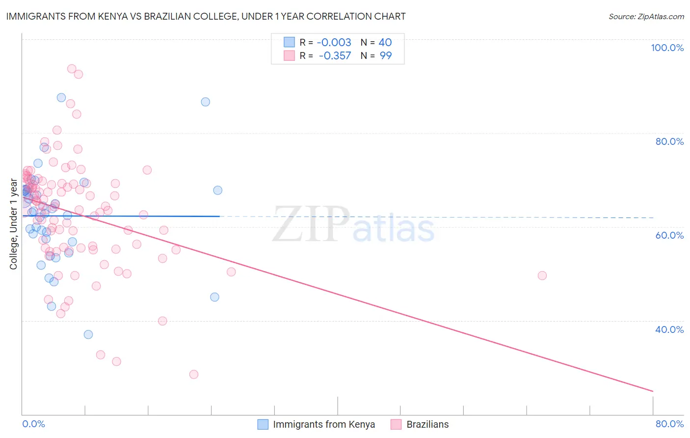 Immigrants from Kenya vs Brazilian College, Under 1 year