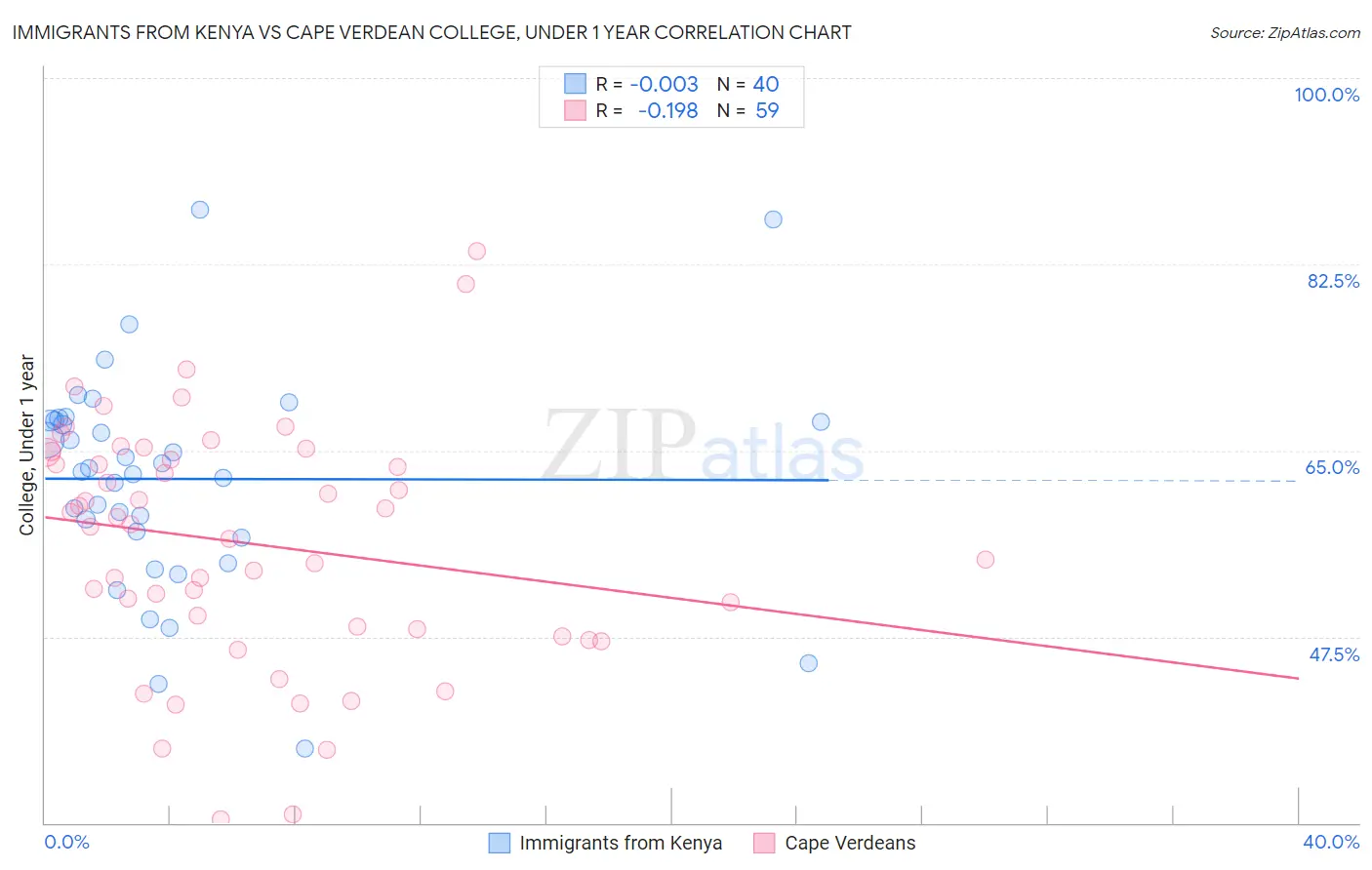 Immigrants from Kenya vs Cape Verdean College, Under 1 year