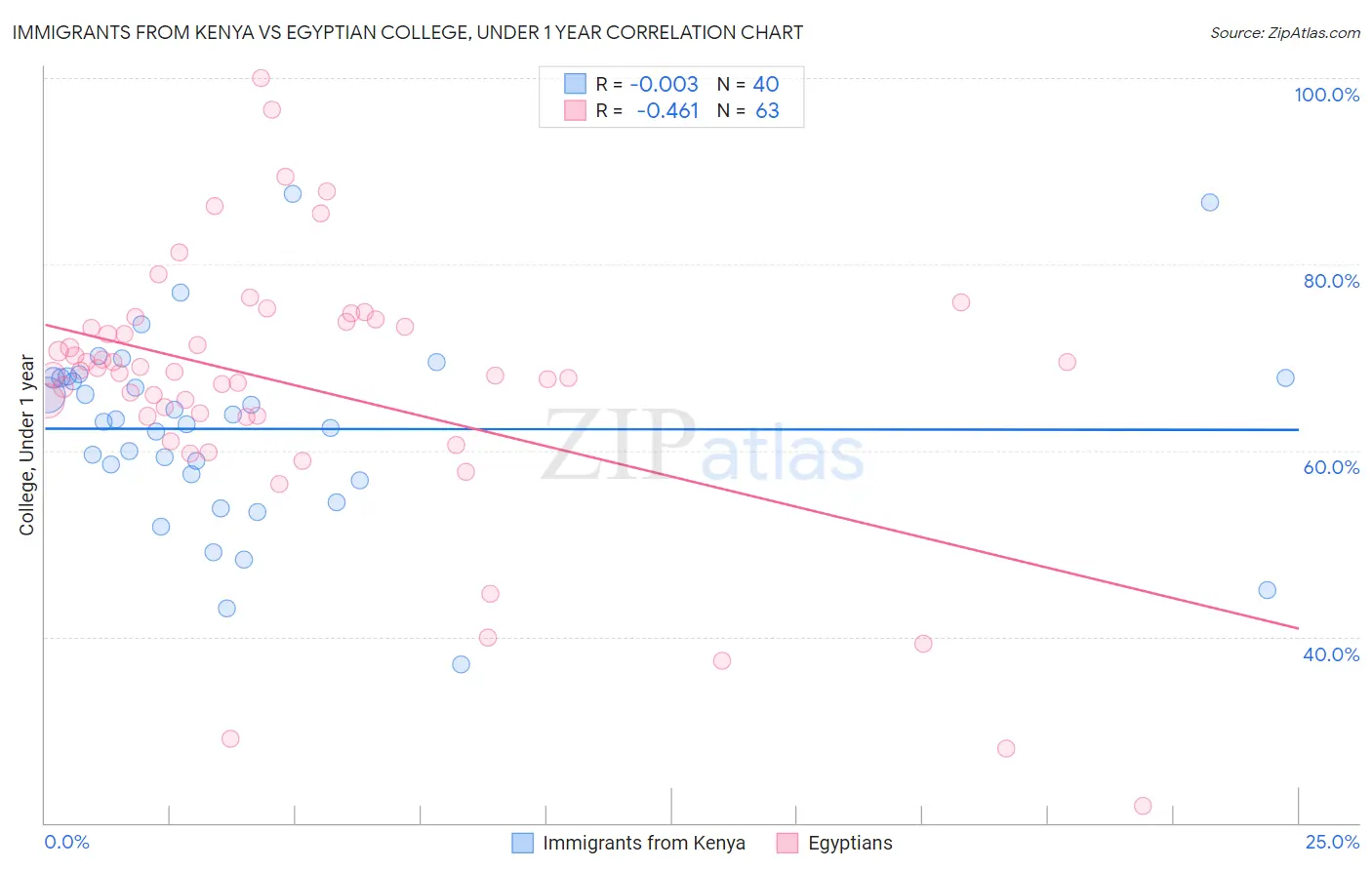 Immigrants from Kenya vs Egyptian College, Under 1 year