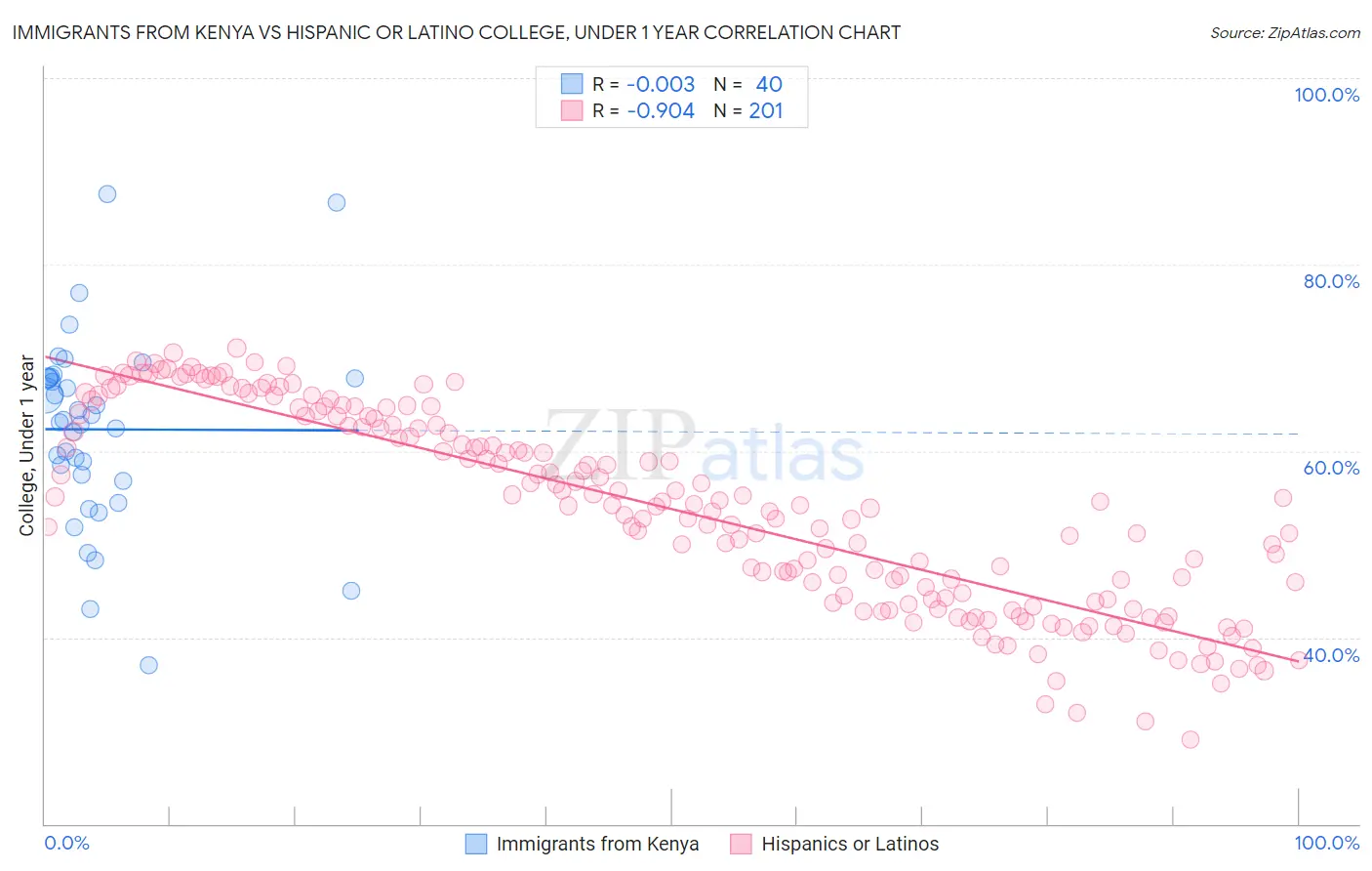 Immigrants from Kenya vs Hispanic or Latino College, Under 1 year