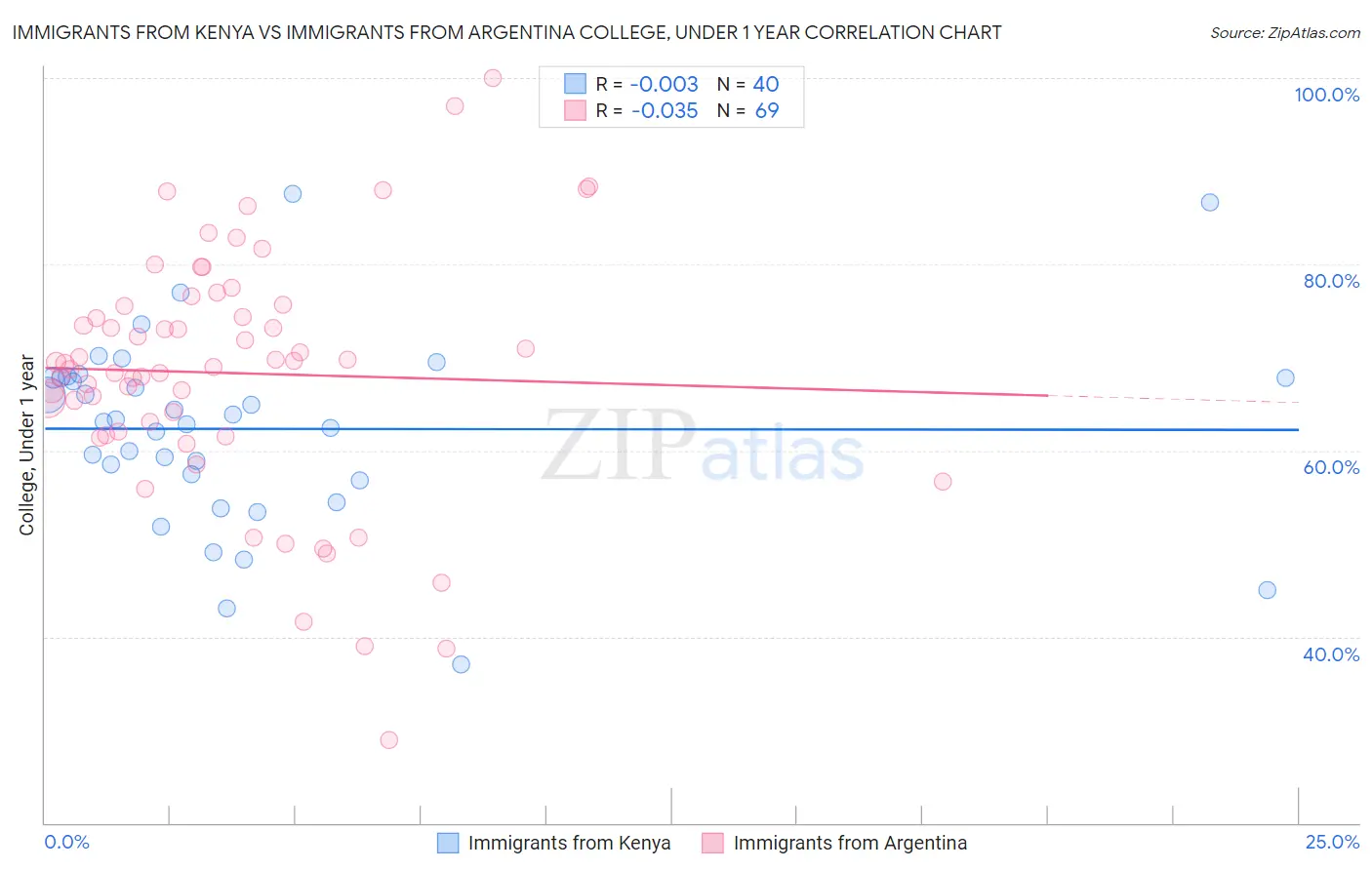 Immigrants from Kenya vs Immigrants from Argentina College, Under 1 year