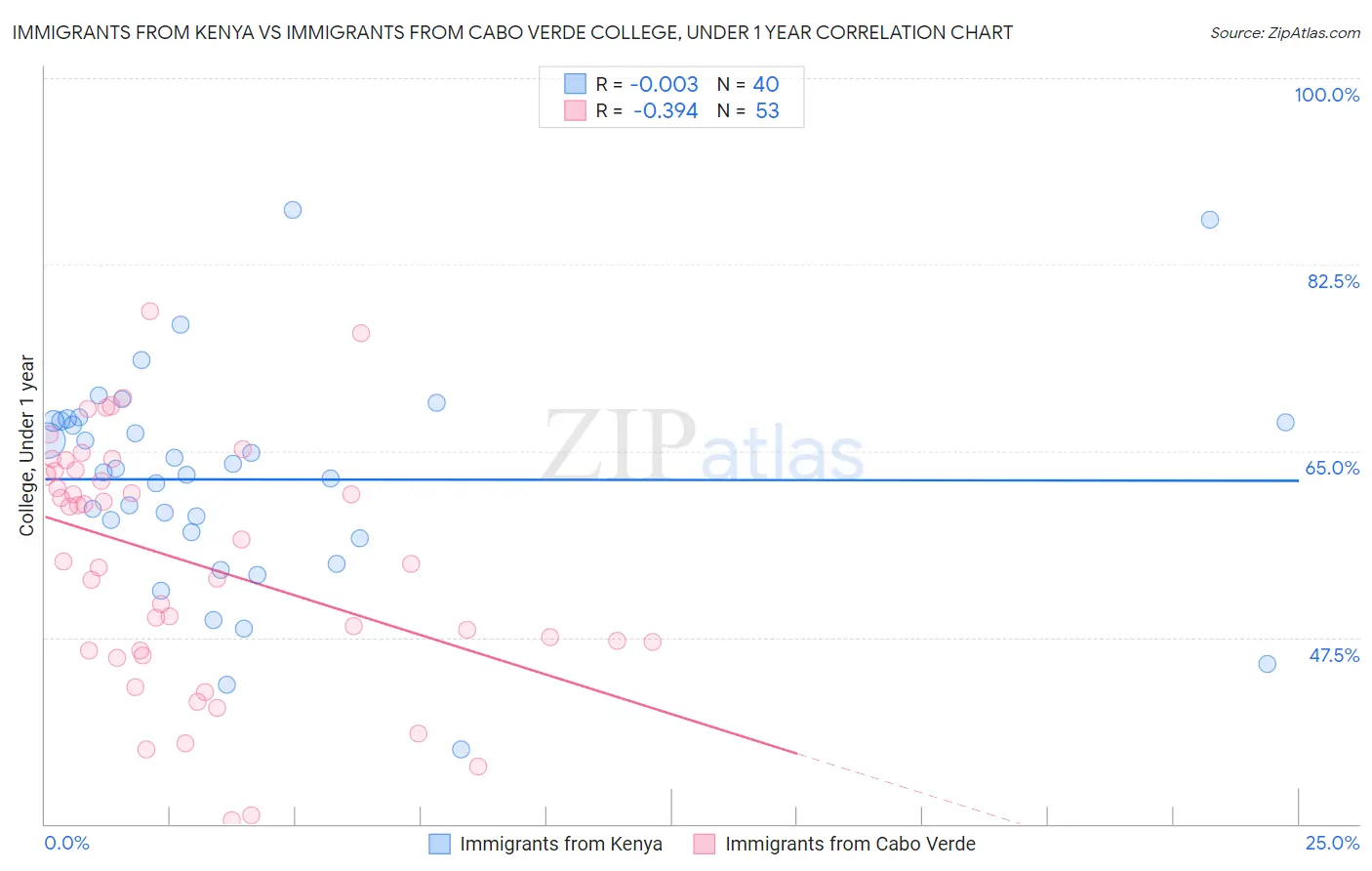 Immigrants from Kenya vs Immigrants from Cabo Verde College, Under 1 year