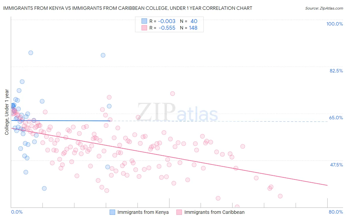 Immigrants from Kenya vs Immigrants from Caribbean College, Under 1 year