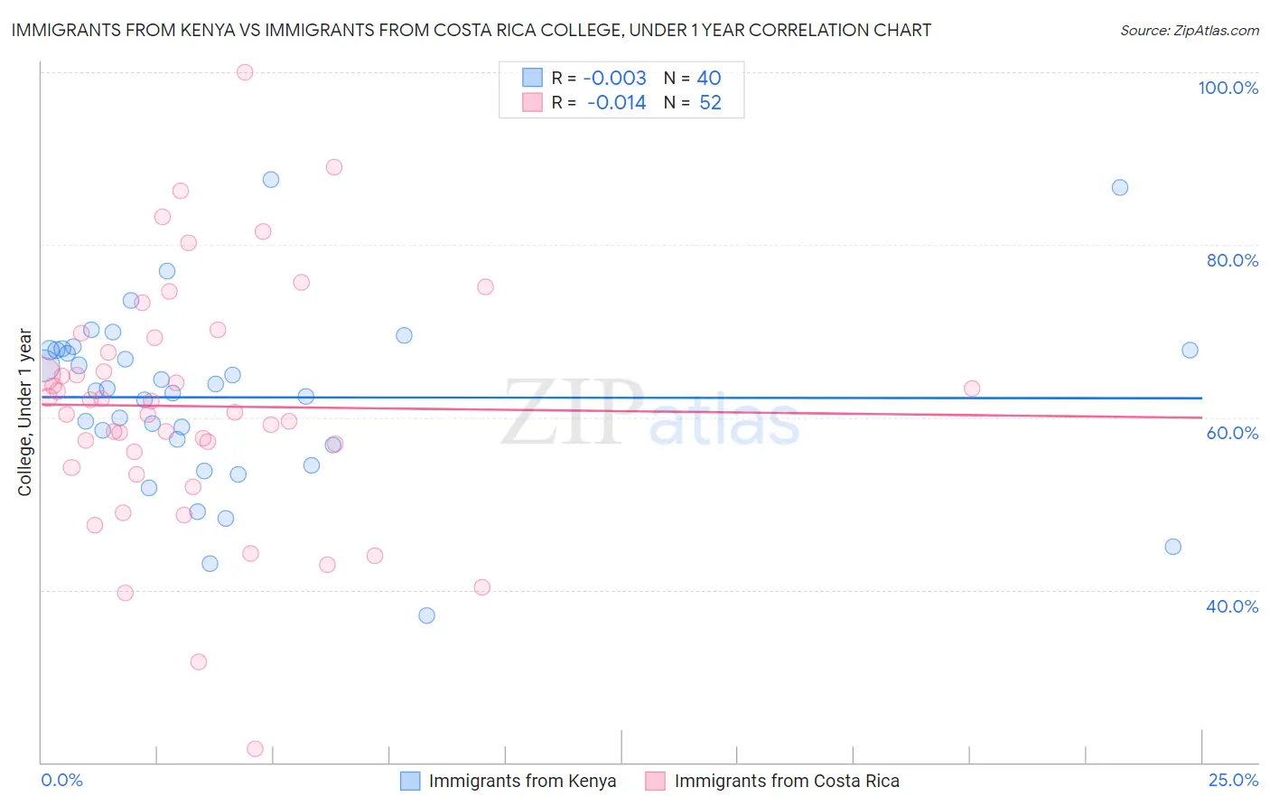 Immigrants from Kenya vs Immigrants from Costa Rica College, Under 1 year