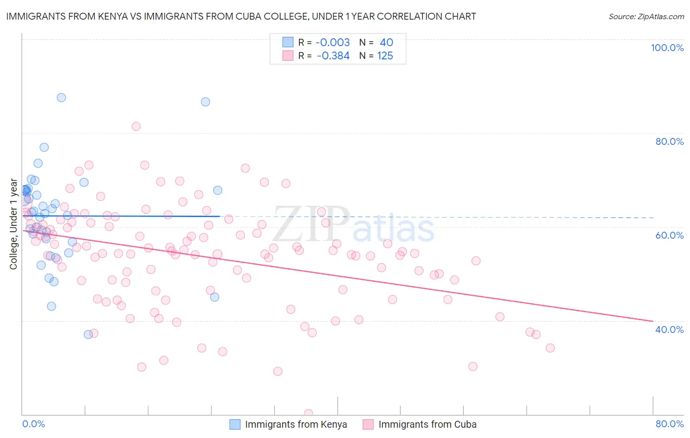 Immigrants from Kenya vs Immigrants from Cuba College, Under 1 year