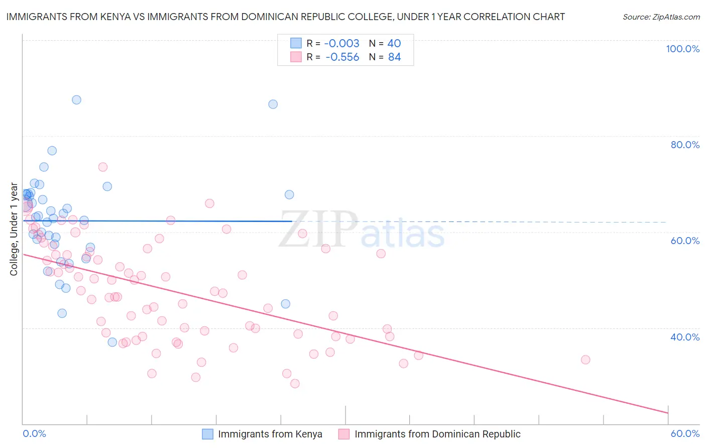 Immigrants from Kenya vs Immigrants from Dominican Republic College, Under 1 year